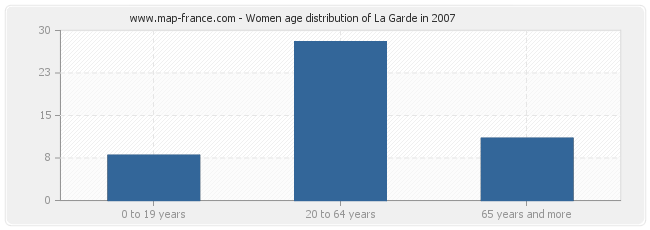 Women age distribution of La Garde in 2007